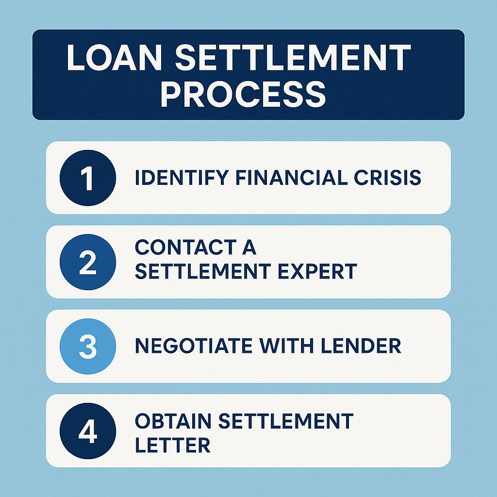 Loan Settlement Process in India: Step-by-Step Guide for 2025