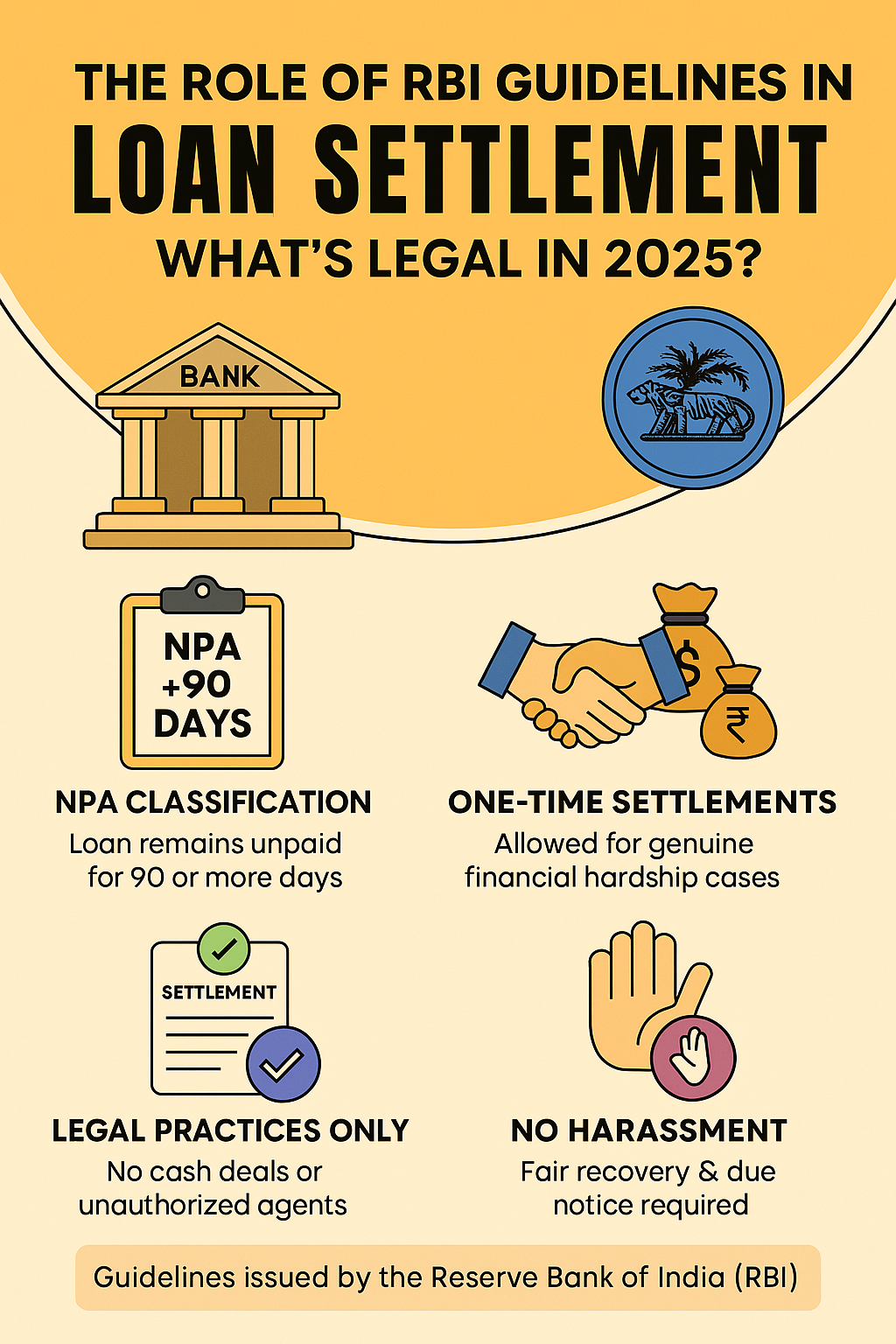 “Infographic explaining the RBI guidelines on loan settlement in 2025, showing key legal aspects, NPA classification, and borrower rights in India.”